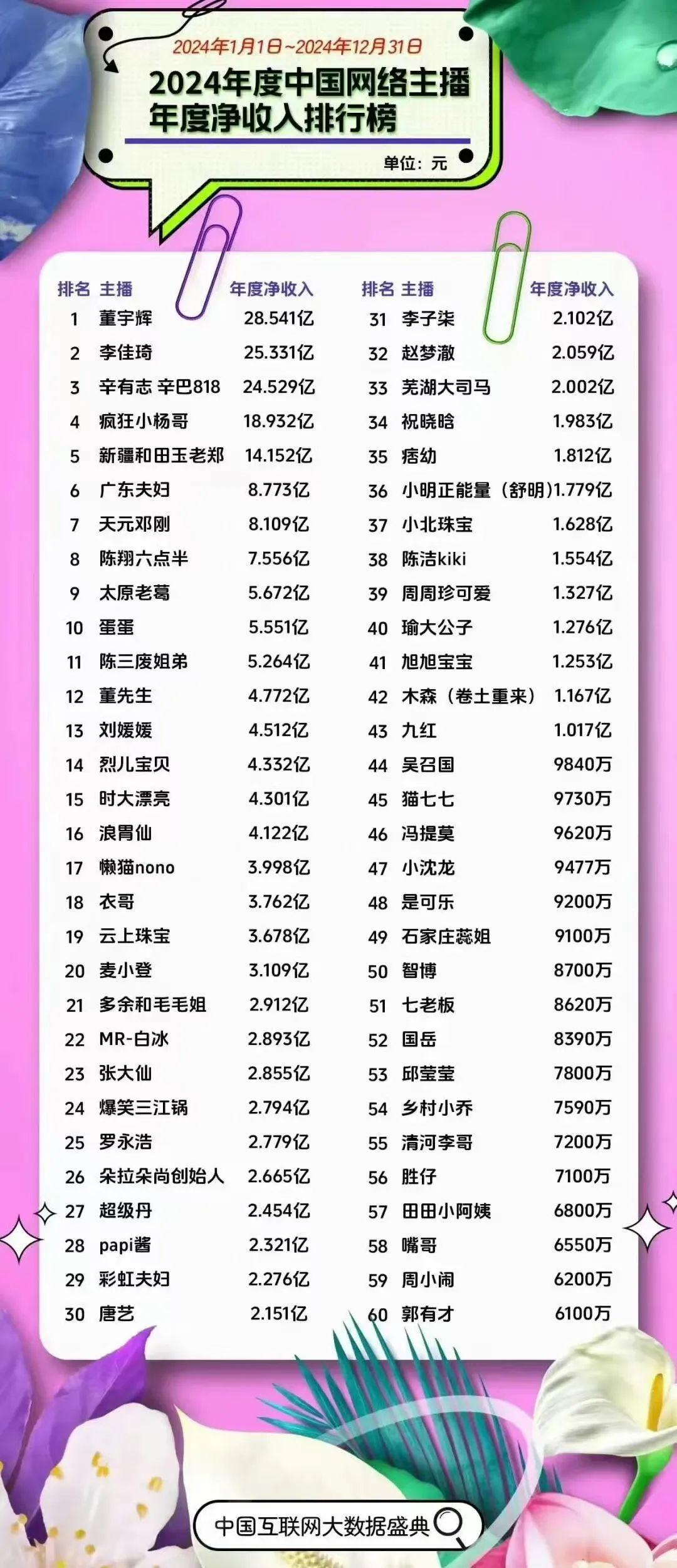 2024年度中国网络主播净收入排行榜TOP50
